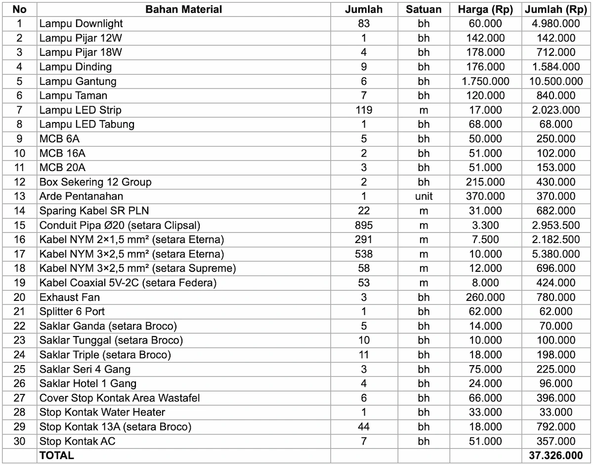 Contoh dan Cara Menghitung RAB Rumah 2 Lantai, Yuk Simak!